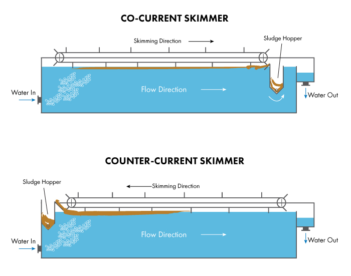 Co-Current vs. Counter-Current DAF Skimmer