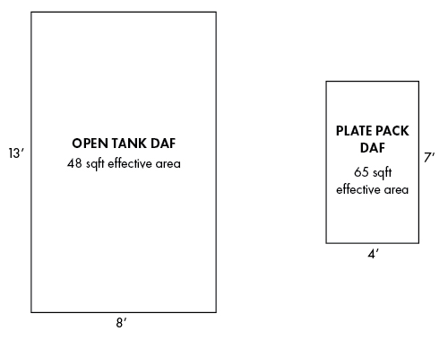 Plate Pack vs. Open Tank DAF Size Comparions